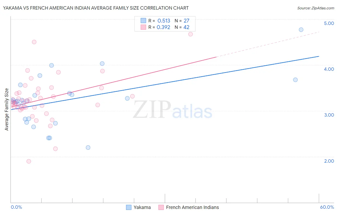 Yakama vs French American Indian Average Family Size
