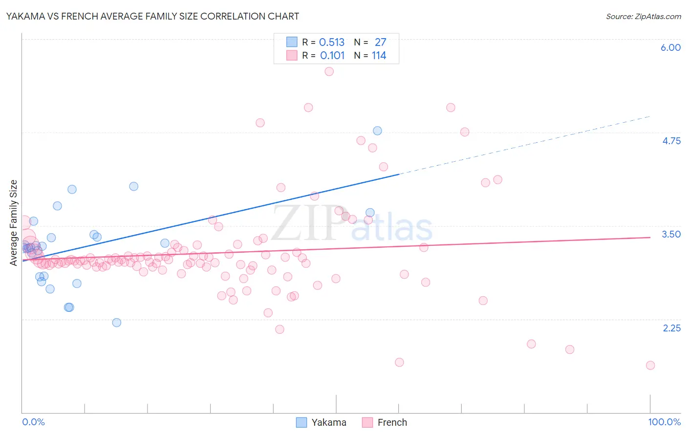 Yakama vs French Average Family Size