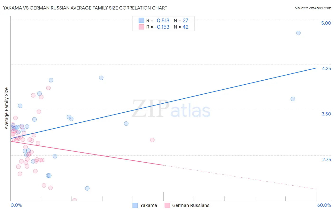 Yakama vs German Russian Average Family Size