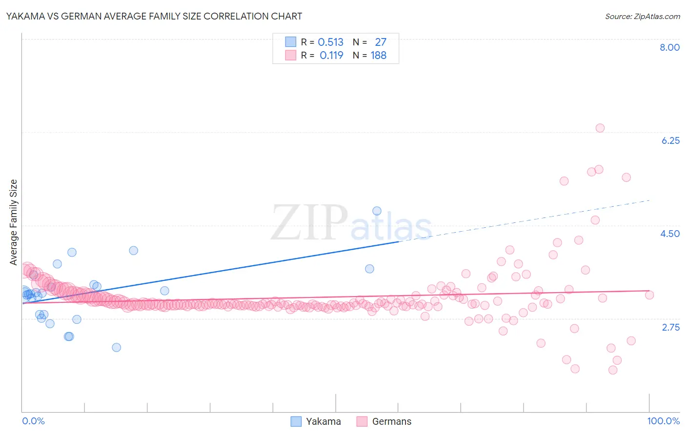 Yakama vs German Average Family Size