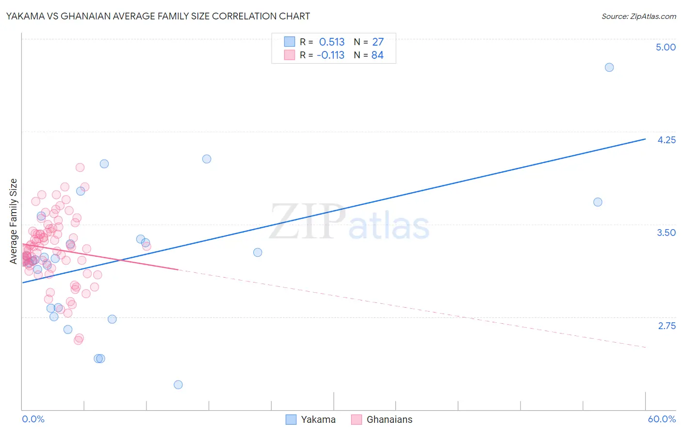 Yakama vs Ghanaian Average Family Size