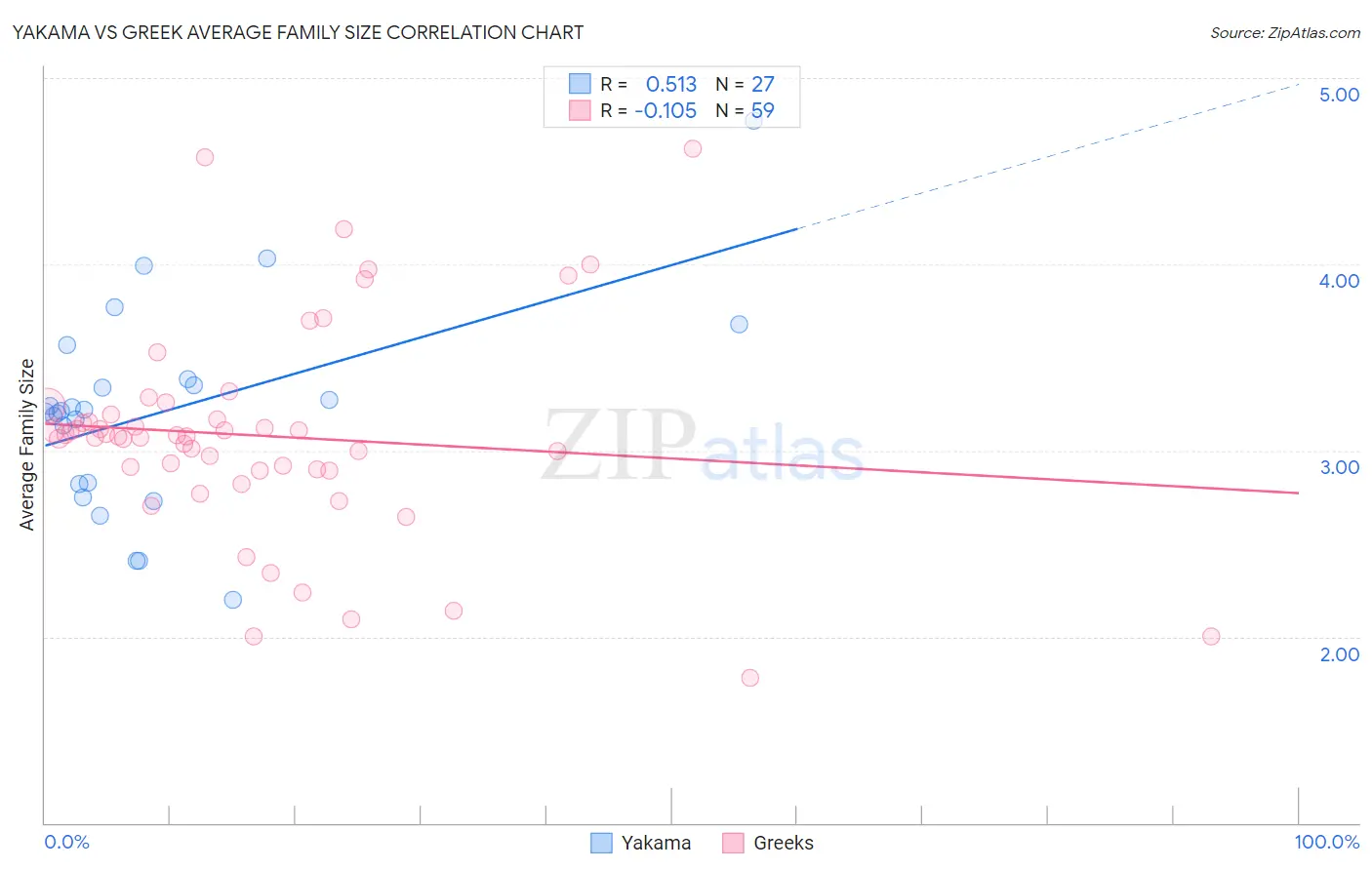 Yakama vs Greek Average Family Size