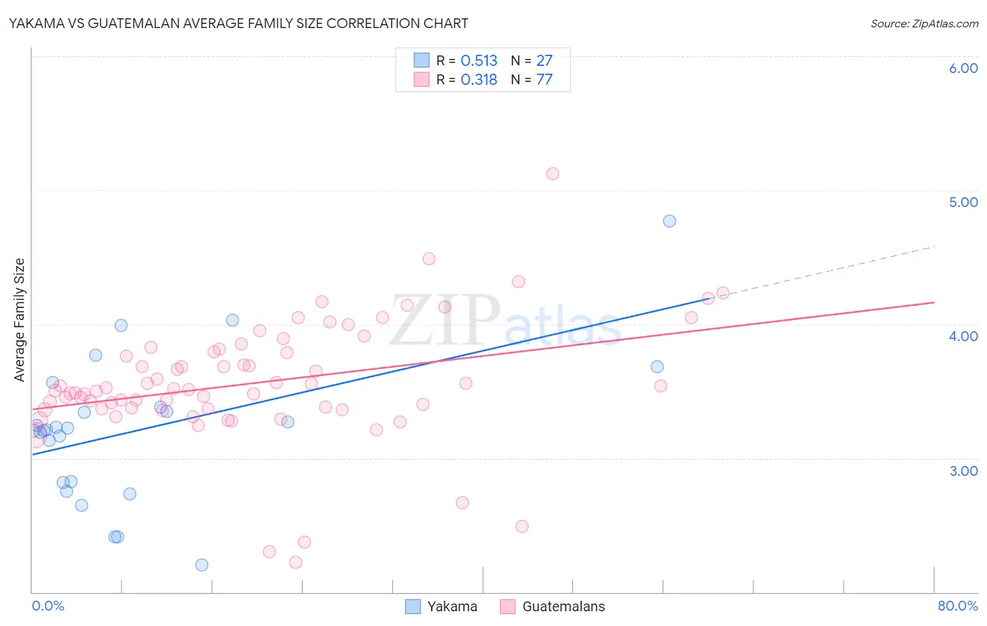 Yakama vs Guatemalan Average Family Size
