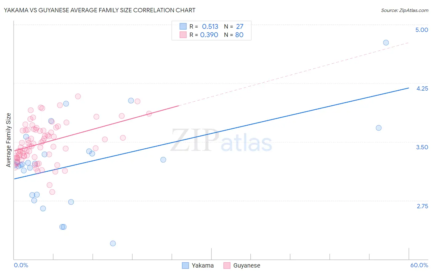 Yakama vs Guyanese Average Family Size