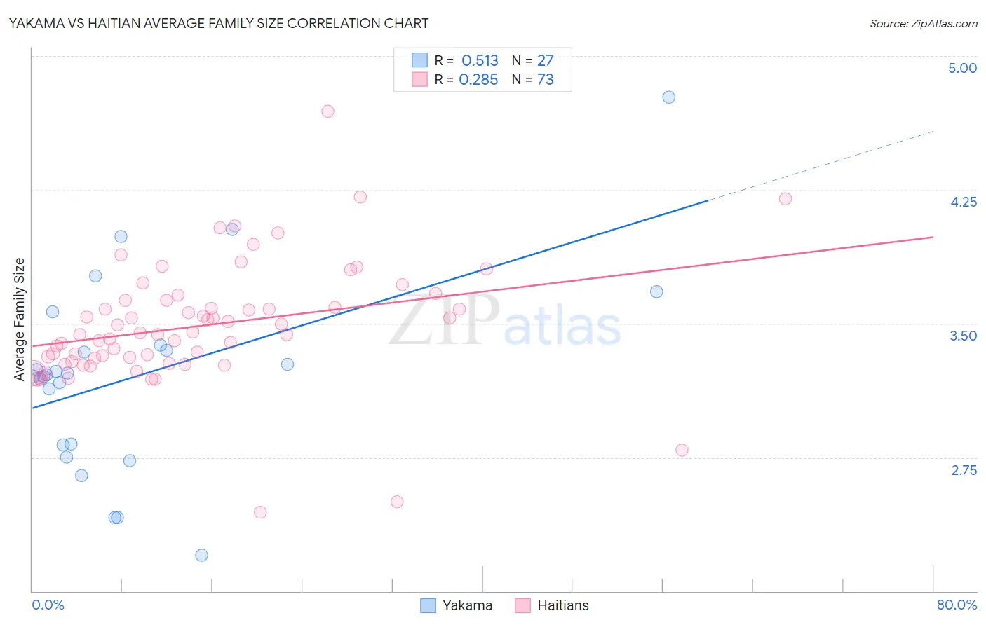 Yakama vs Haitian Average Family Size