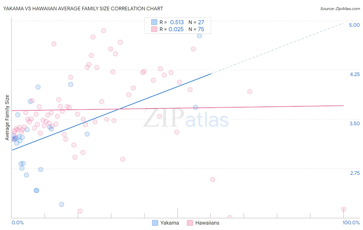 Yakama vs Hawaiian Average Family Size