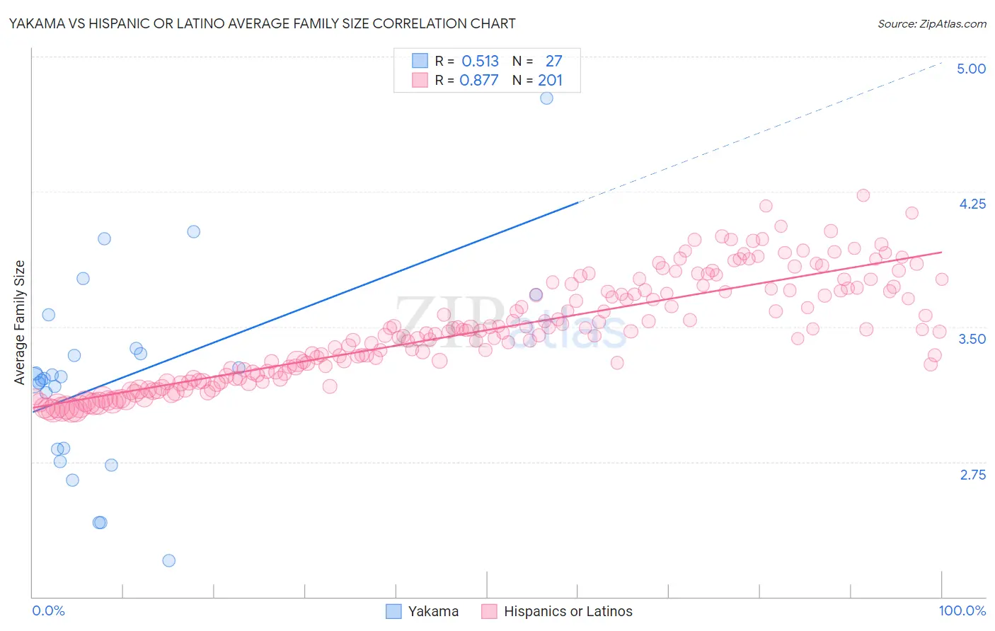 Yakama vs Hispanic or Latino Average Family Size