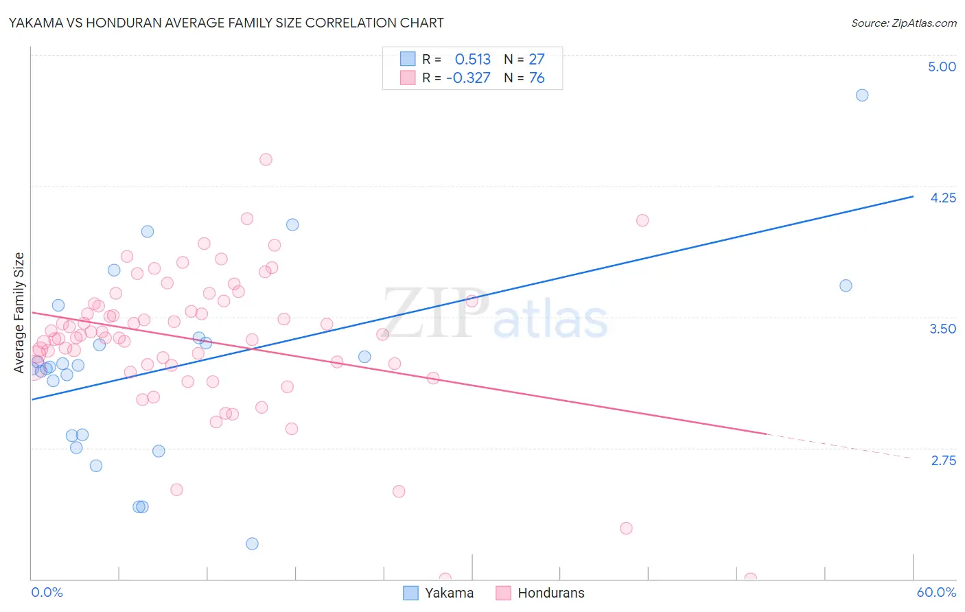 Yakama vs Honduran Average Family Size