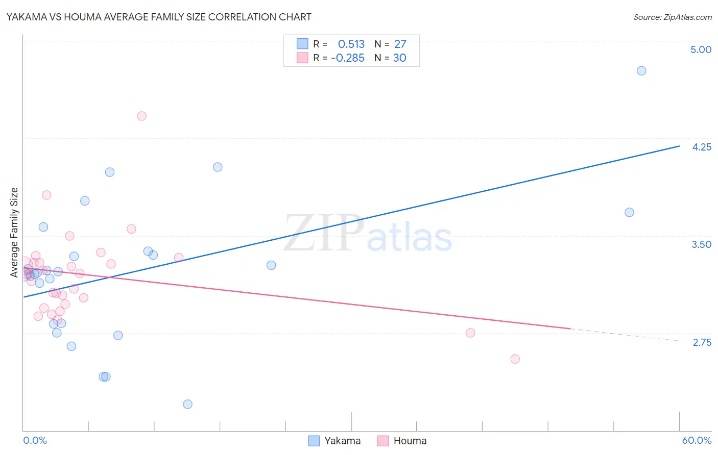Yakama vs Houma Average Family Size