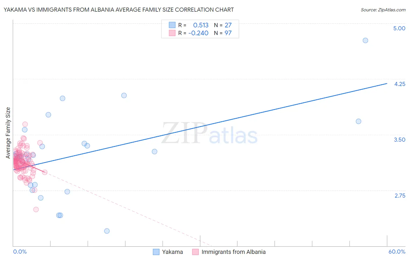 Yakama vs Immigrants from Albania Average Family Size