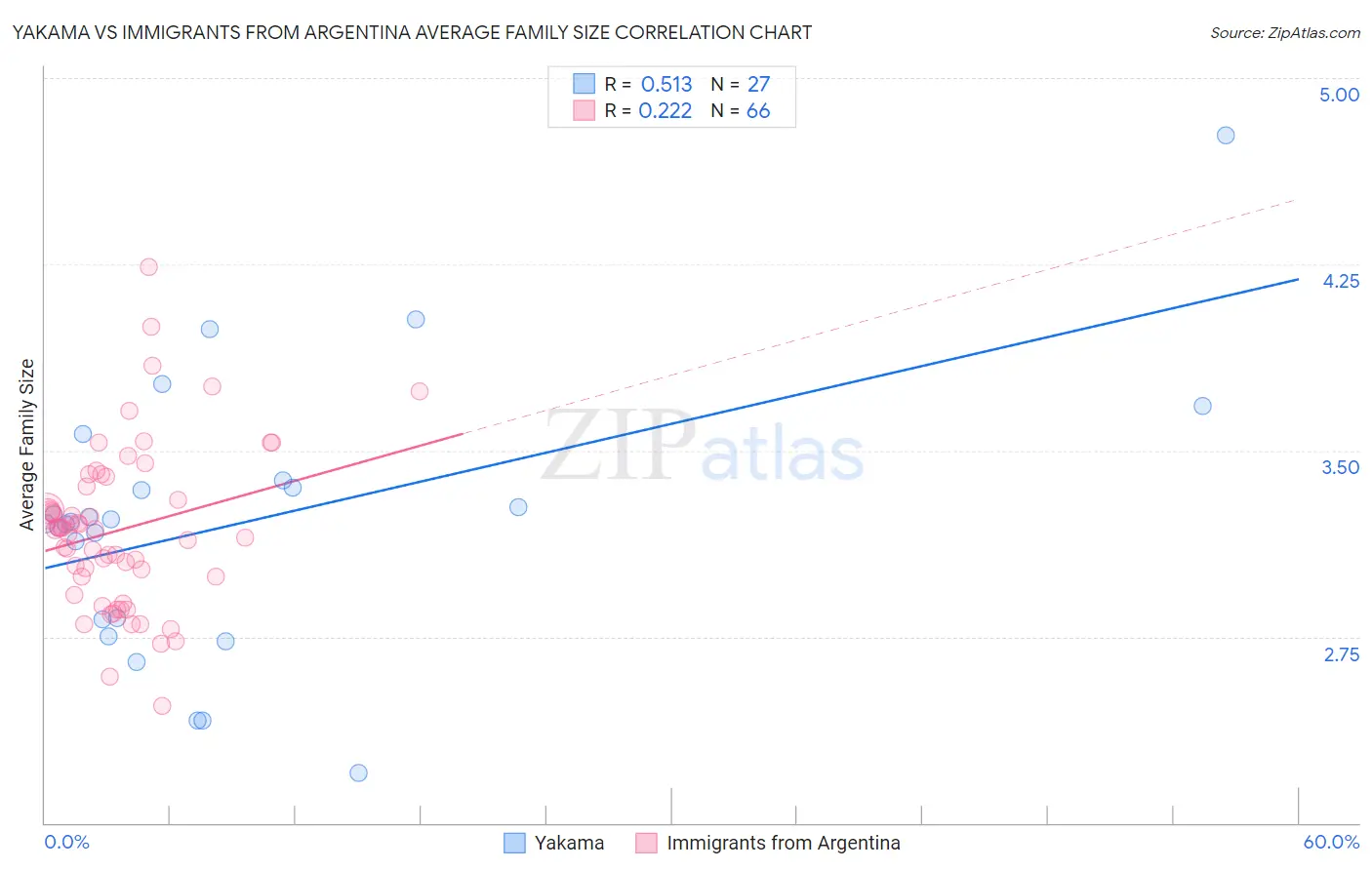 Yakama vs Immigrants from Argentina Average Family Size