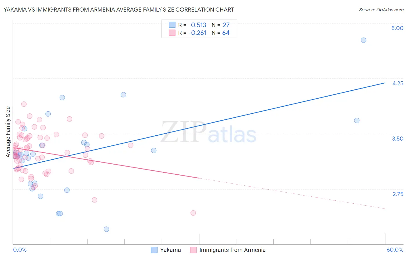 Yakama vs Immigrants from Armenia Average Family Size