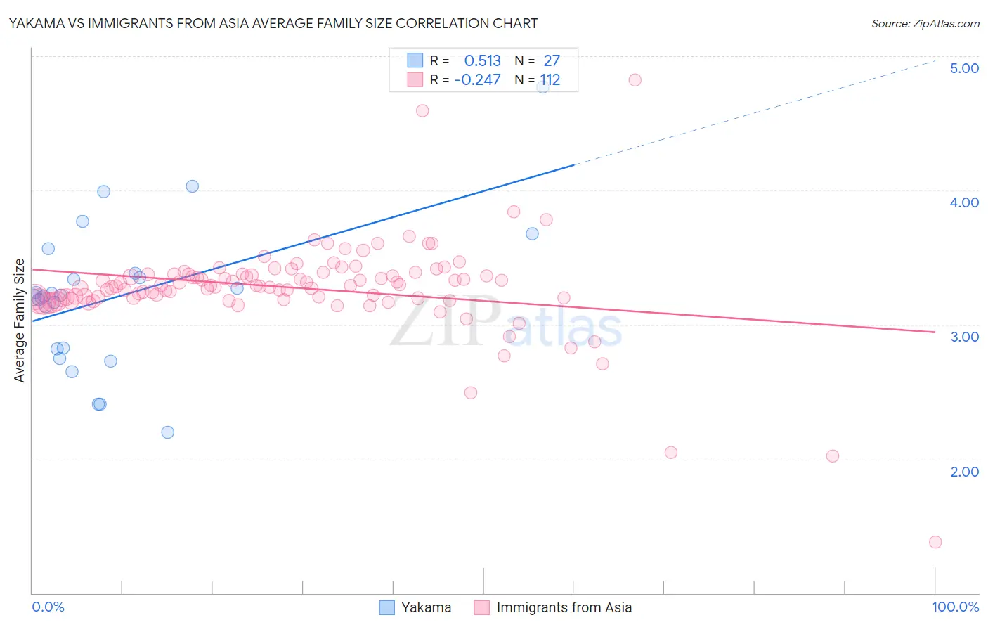 Yakama vs Immigrants from Asia Average Family Size