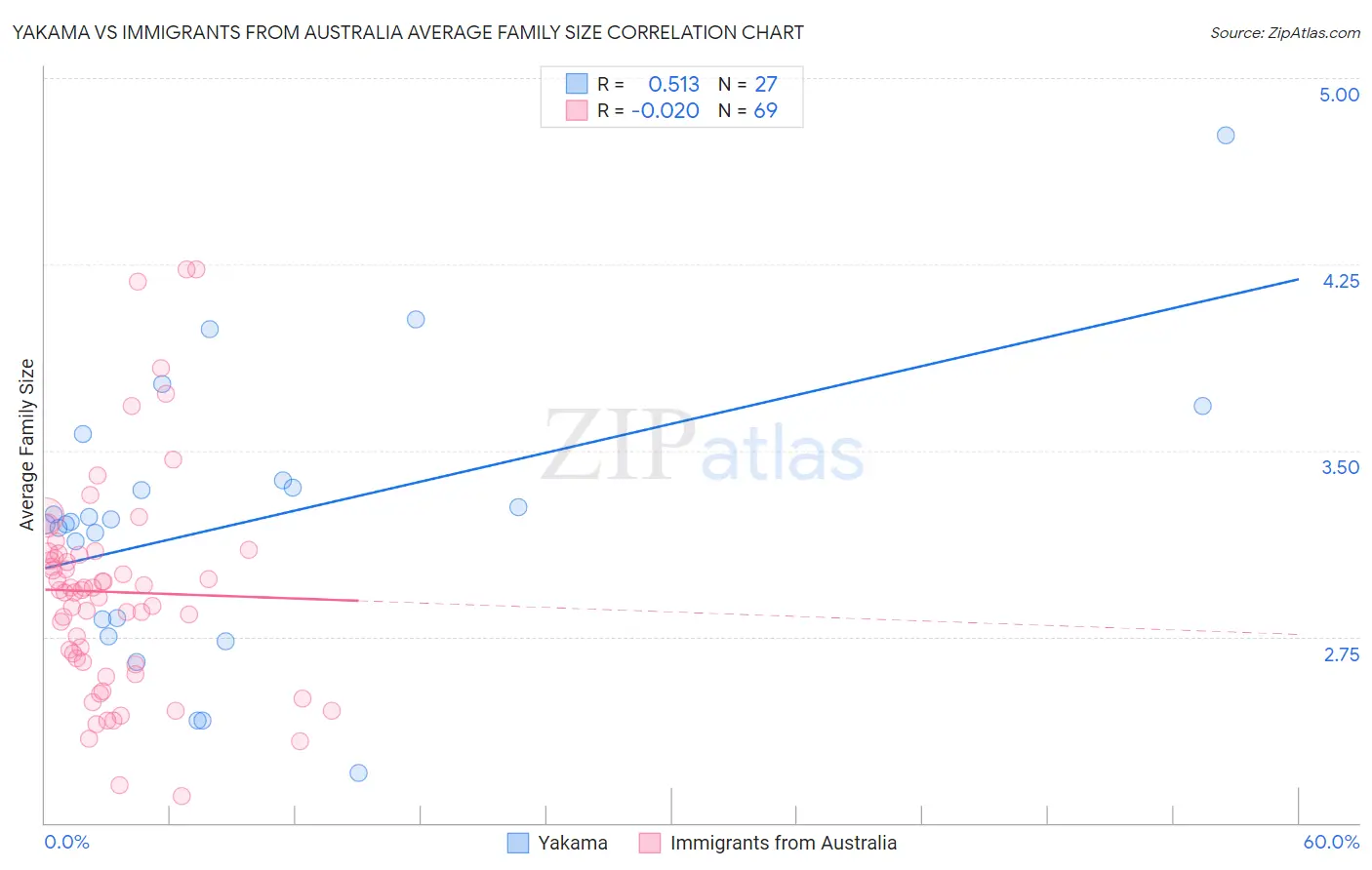 Yakama vs Immigrants from Australia Average Family Size