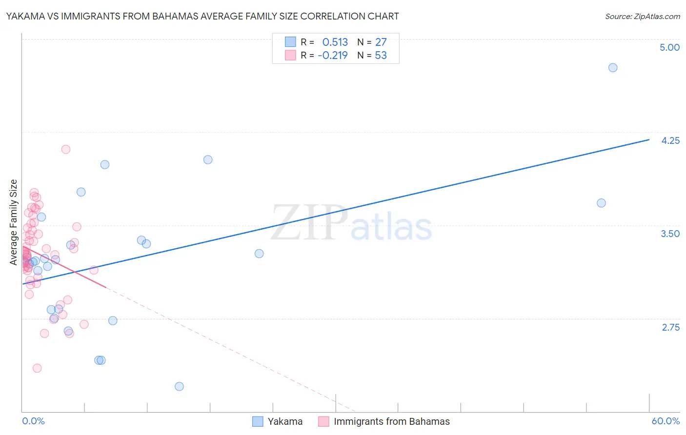 Yakama vs Immigrants from Bahamas Average Family Size