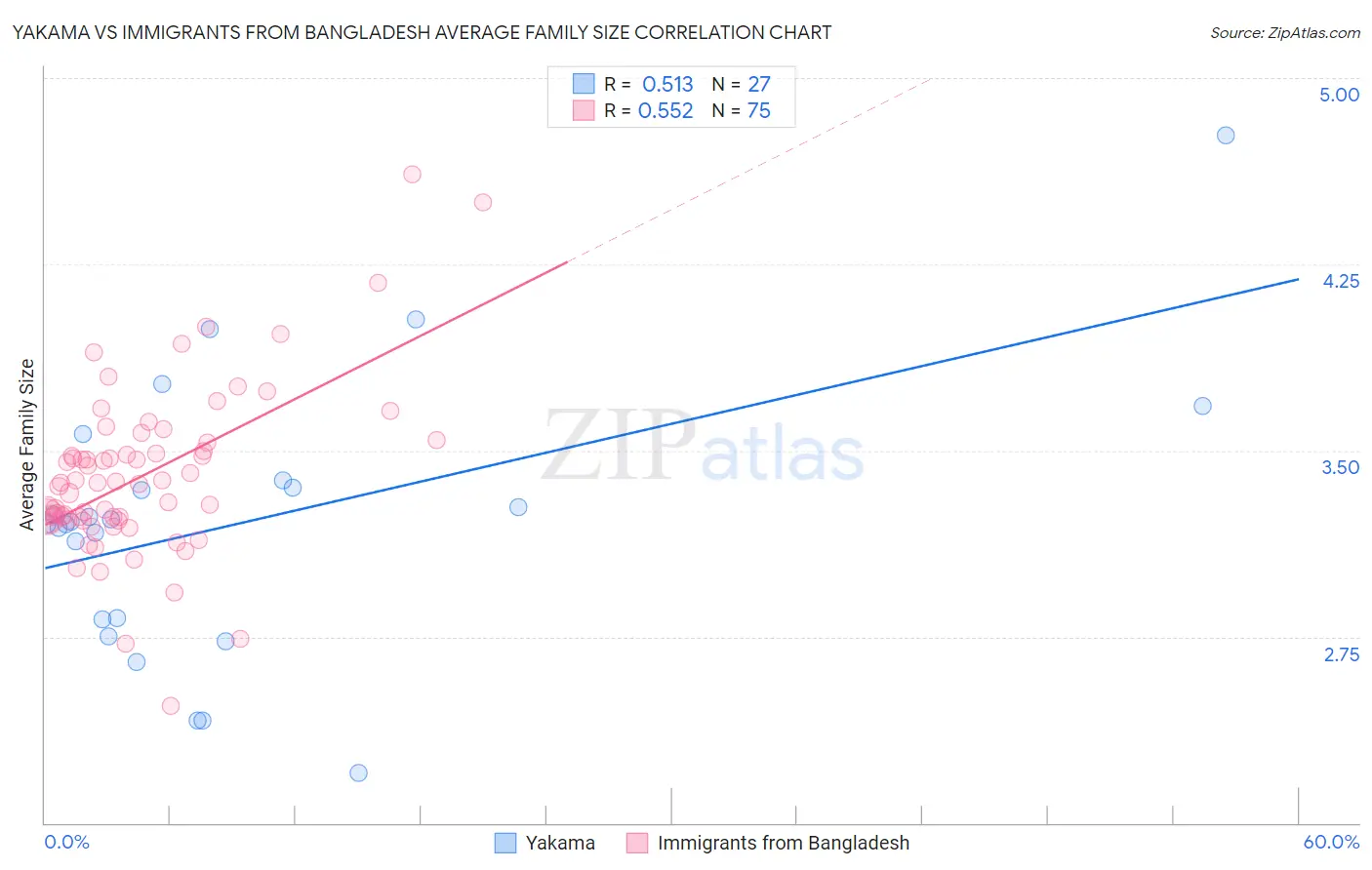 Yakama vs Immigrants from Bangladesh Average Family Size