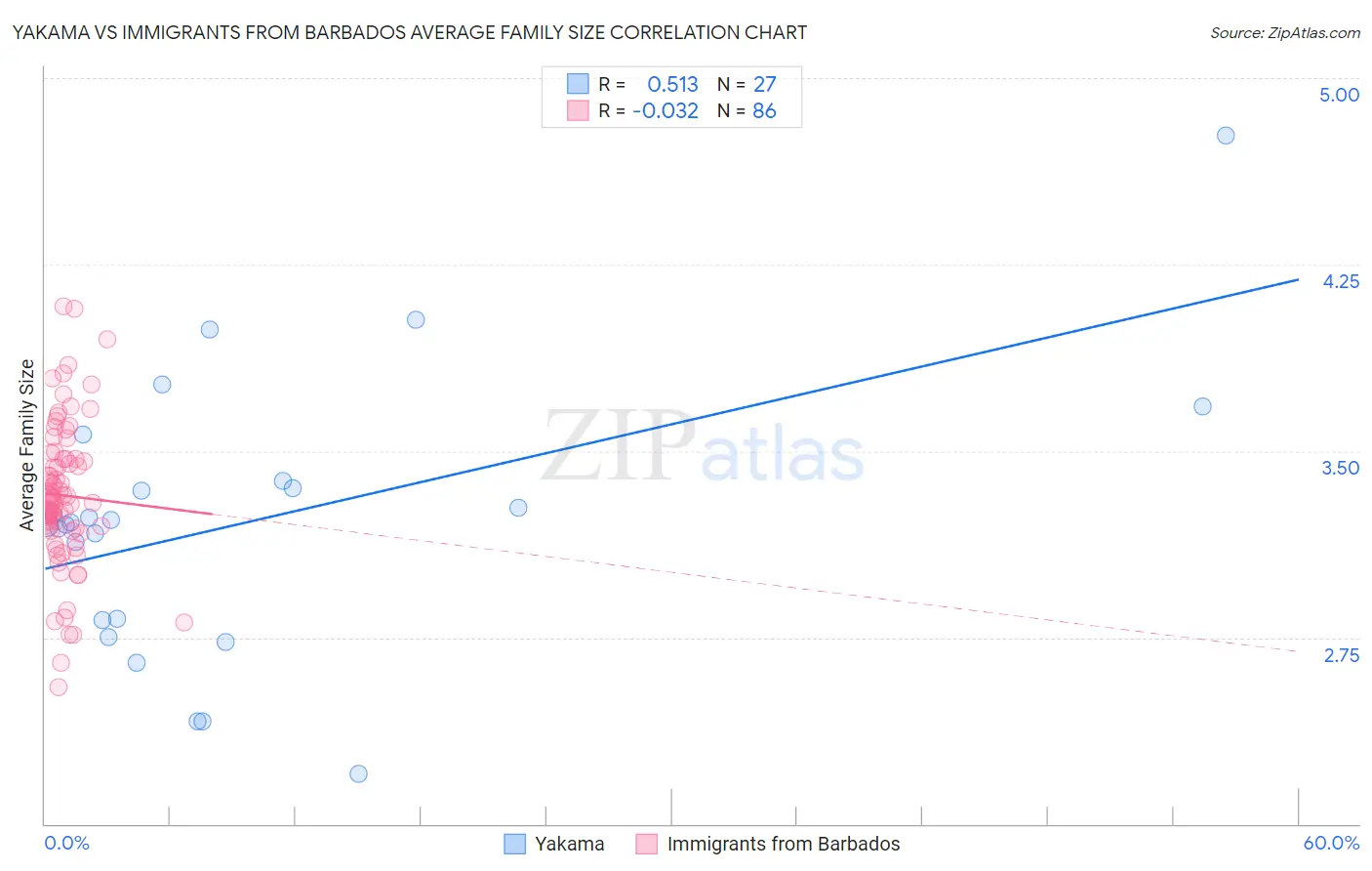Yakama vs Immigrants from Barbados Average Family Size