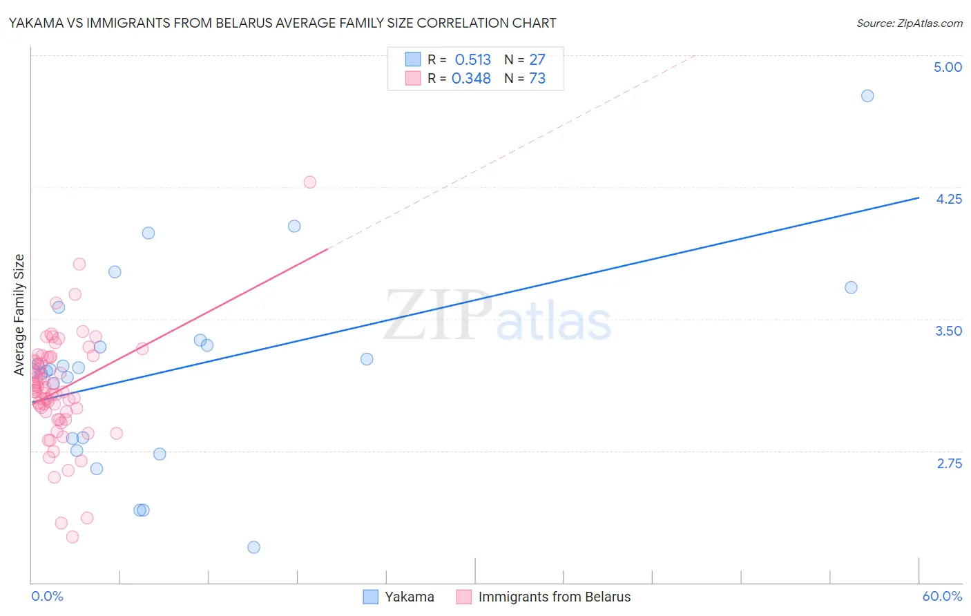 Yakama vs Immigrants from Belarus Average Family Size