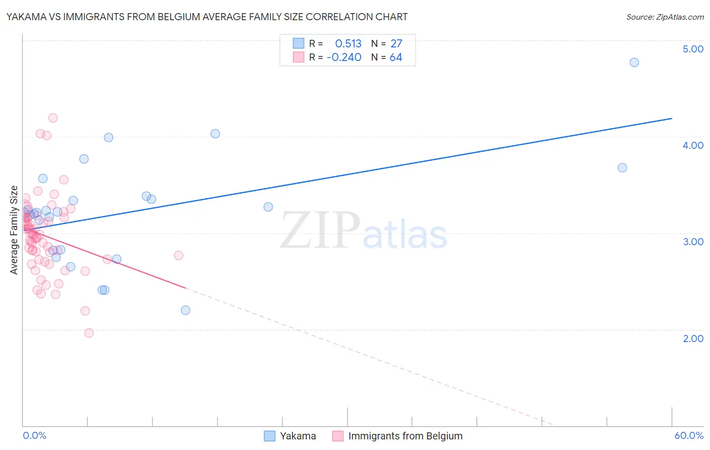 Yakama vs Immigrants from Belgium Average Family Size