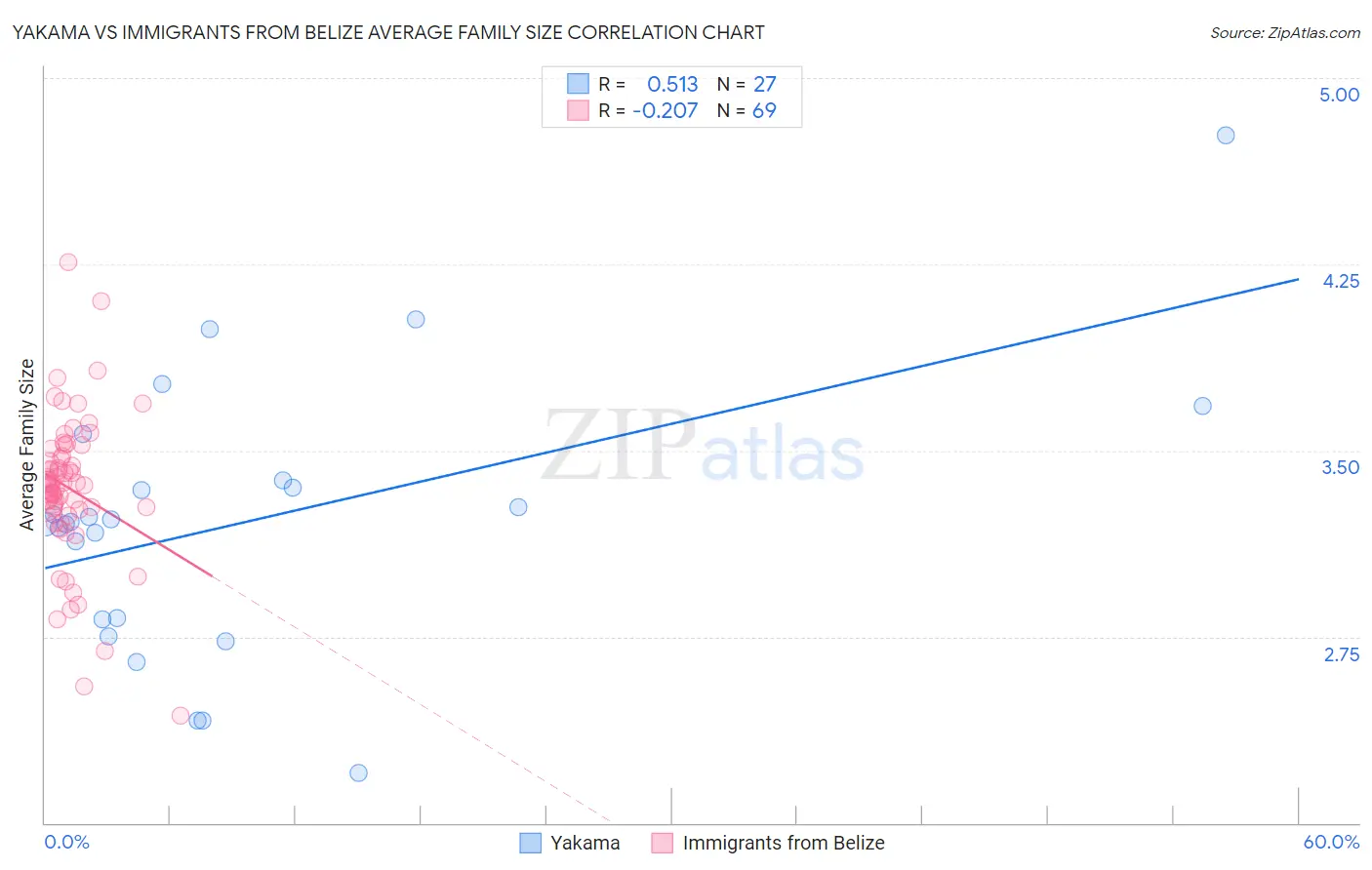 Yakama vs Immigrants from Belize Average Family Size