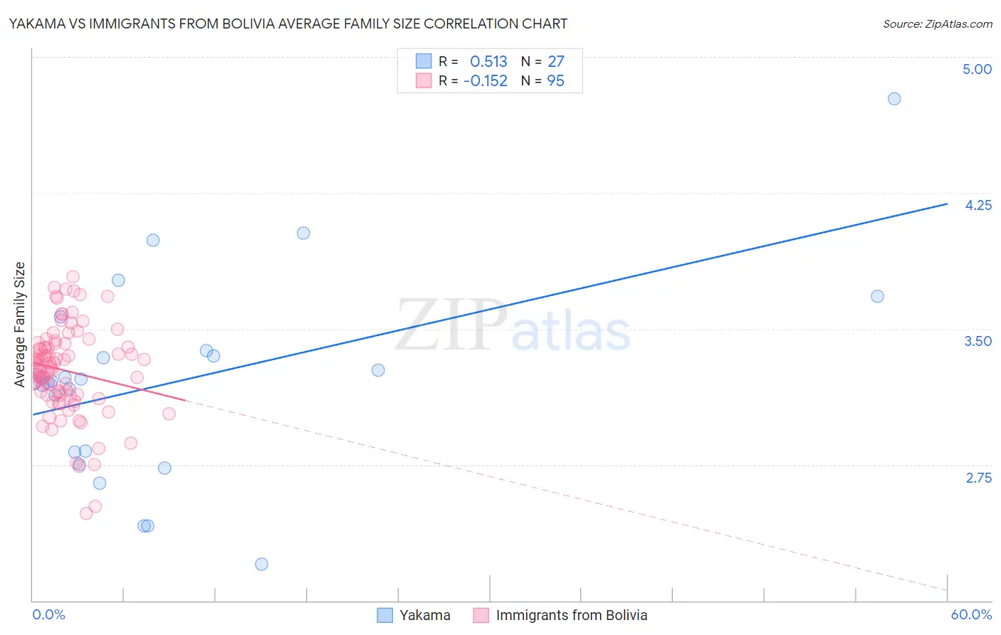 Yakama vs Immigrants from Bolivia Average Family Size