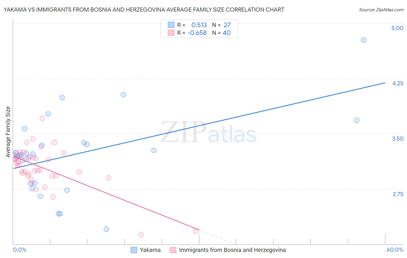 Yakama vs Immigrants from Bosnia and Herzegovina Average Family Size