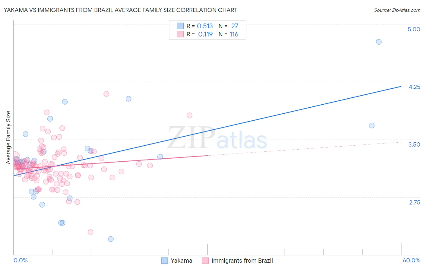 Yakama vs Immigrants from Brazil Average Family Size