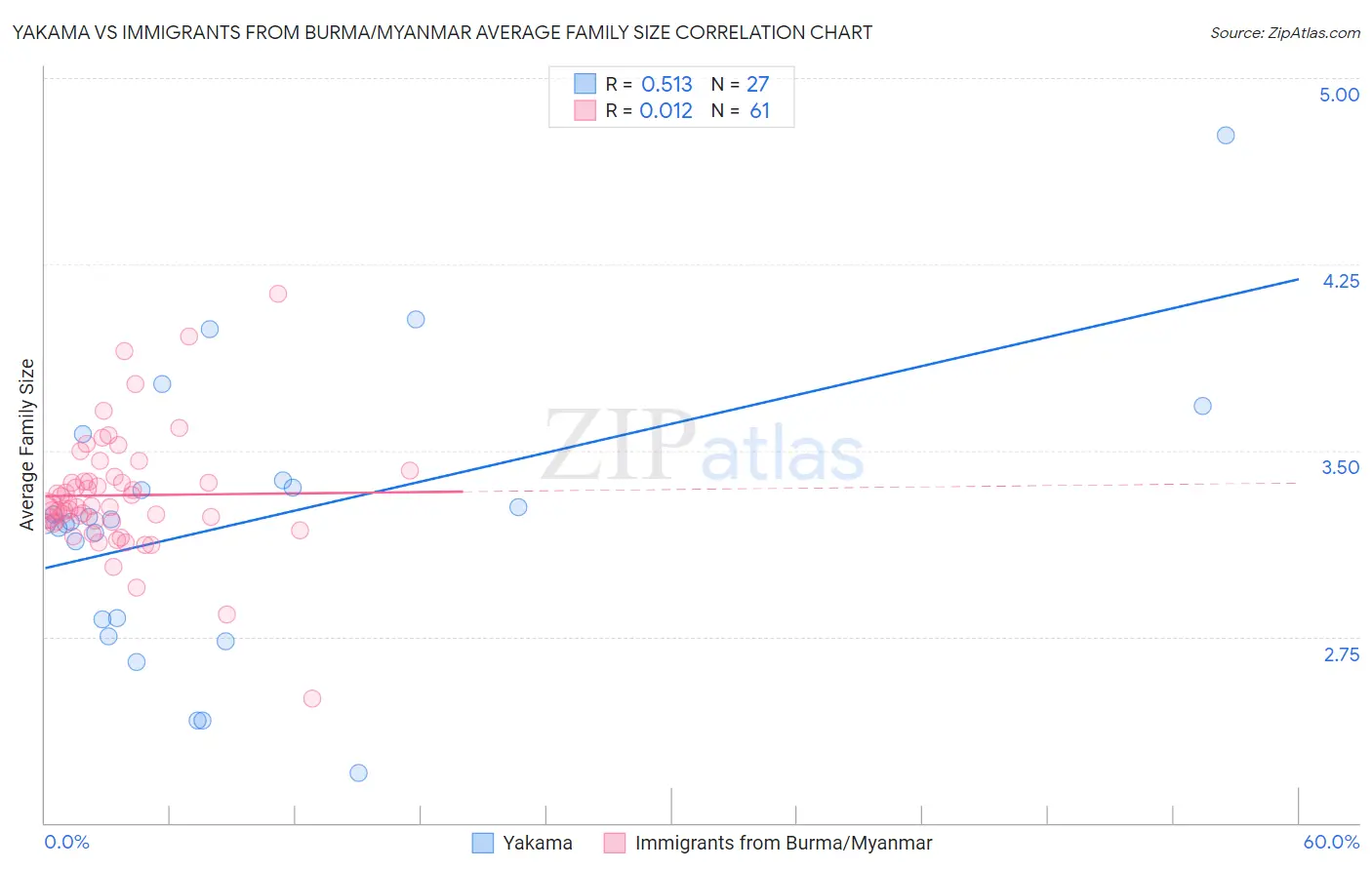 Yakama vs Immigrants from Burma/Myanmar Average Family Size