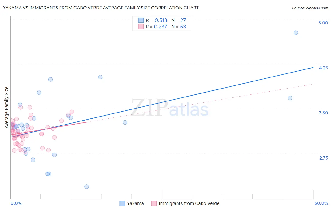 Yakama vs Immigrants from Cabo Verde Average Family Size