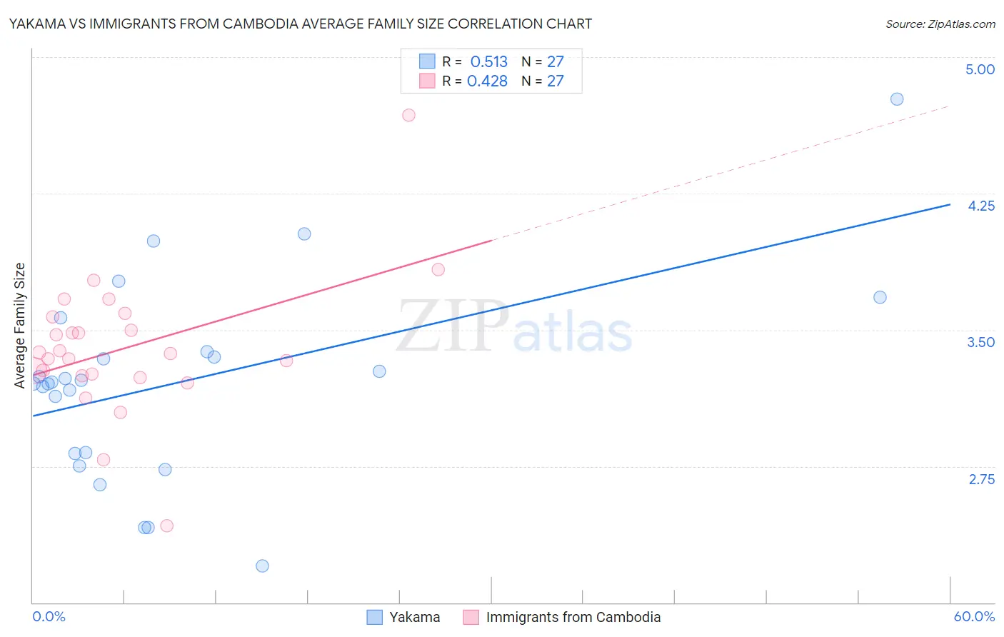 Yakama vs Immigrants from Cambodia Average Family Size