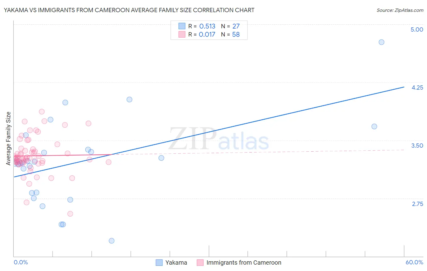 Yakama vs Immigrants from Cameroon Average Family Size
