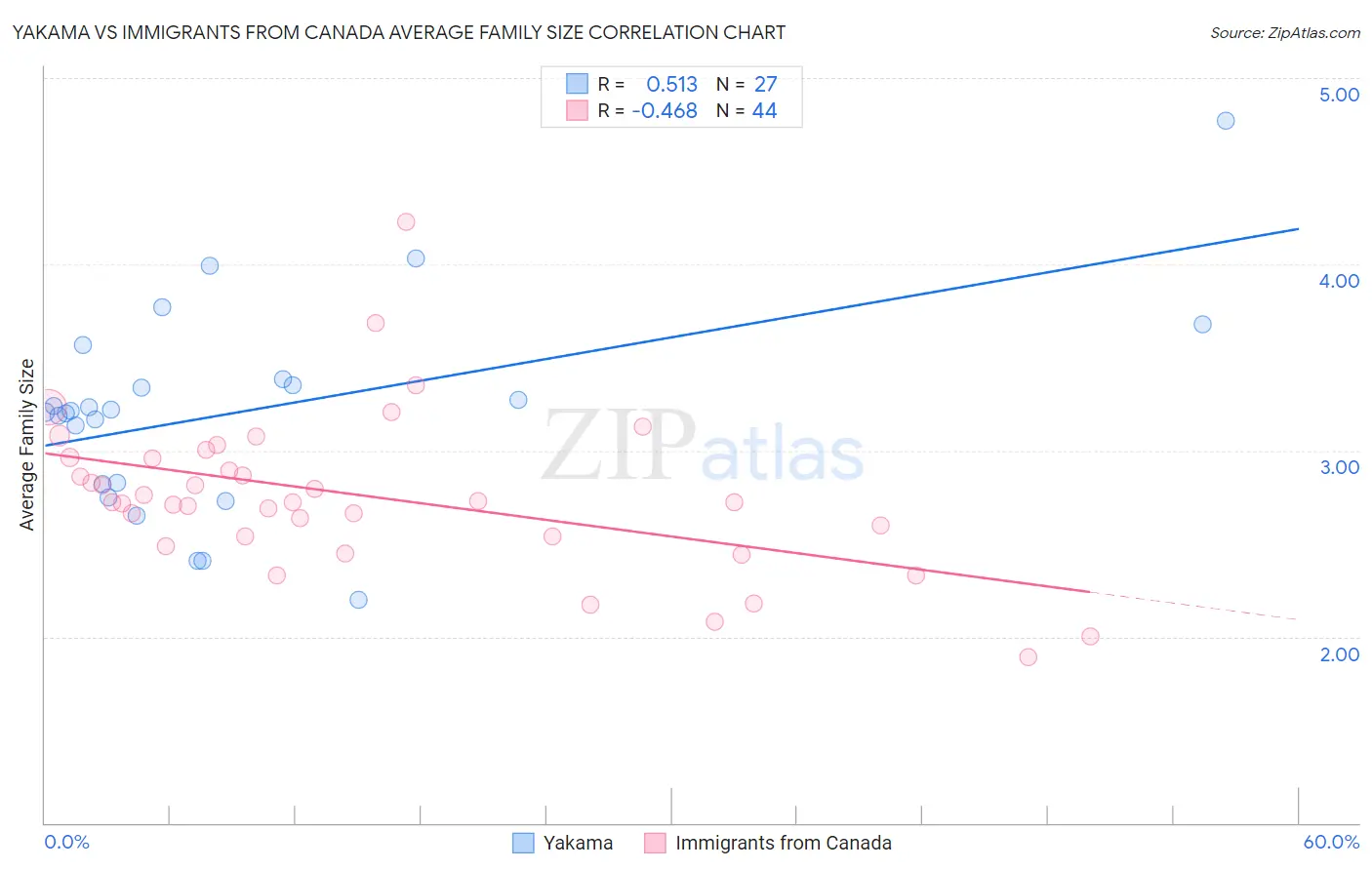 Yakama vs Immigrants from Canada Average Family Size