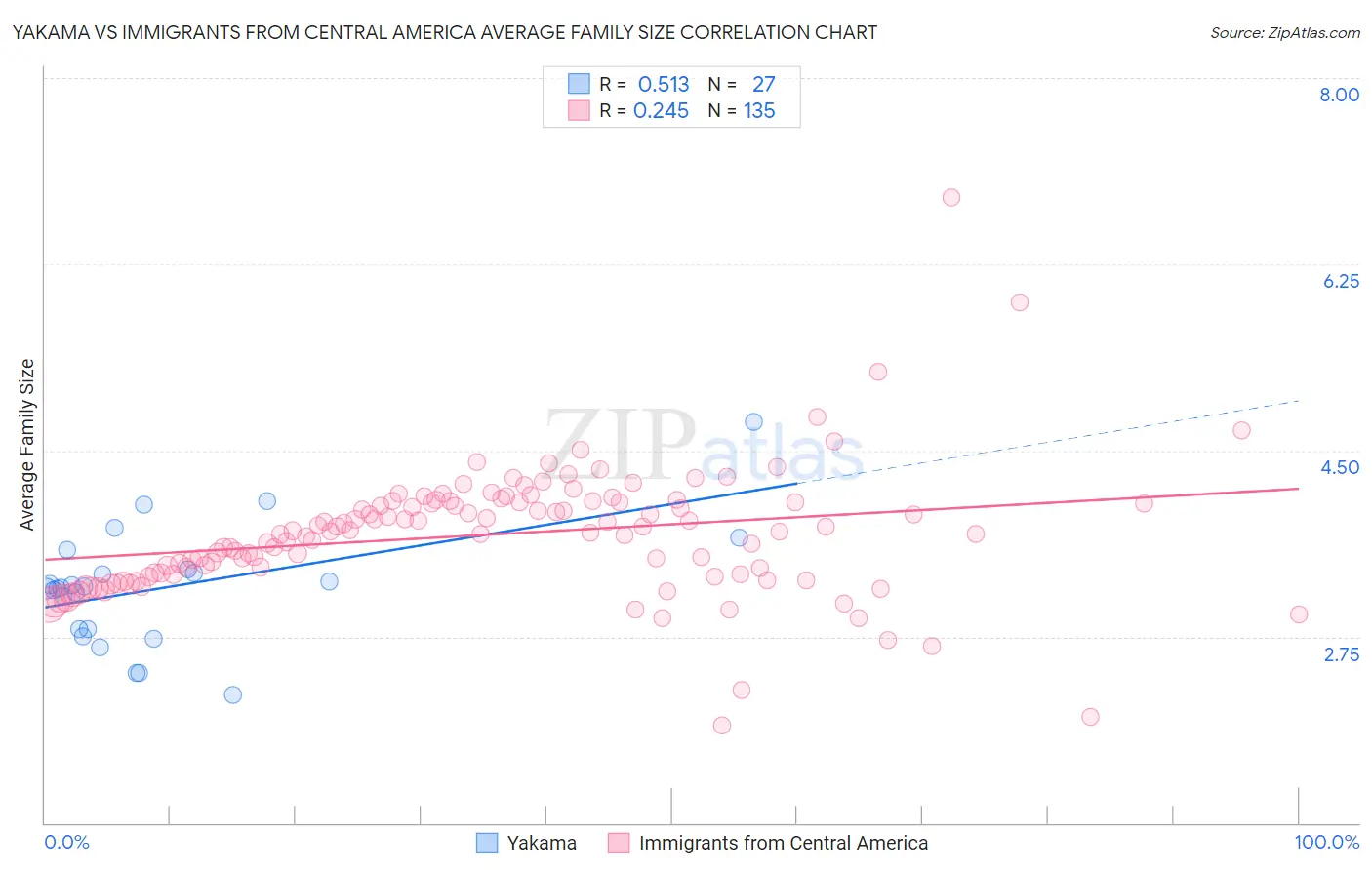 Yakama vs Immigrants from Central America Average Family Size
