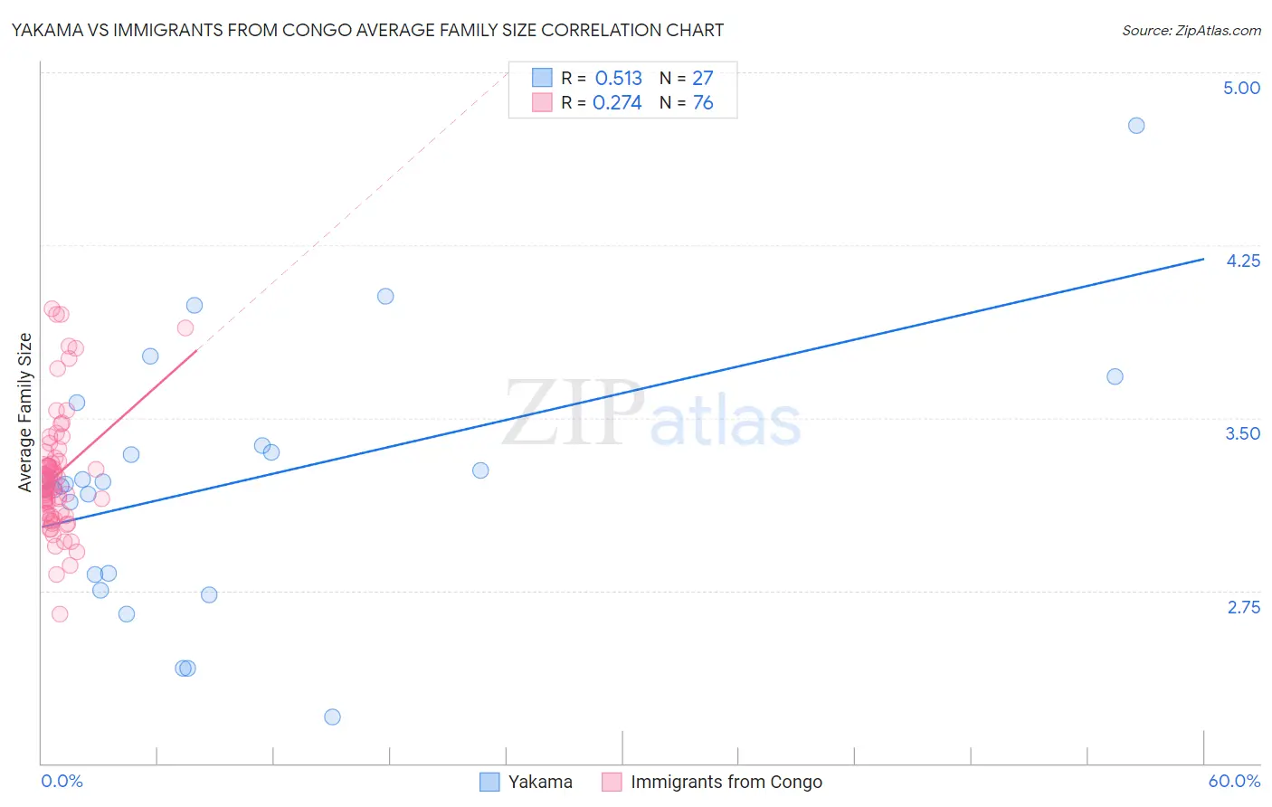 Yakama vs Immigrants from Congo Average Family Size