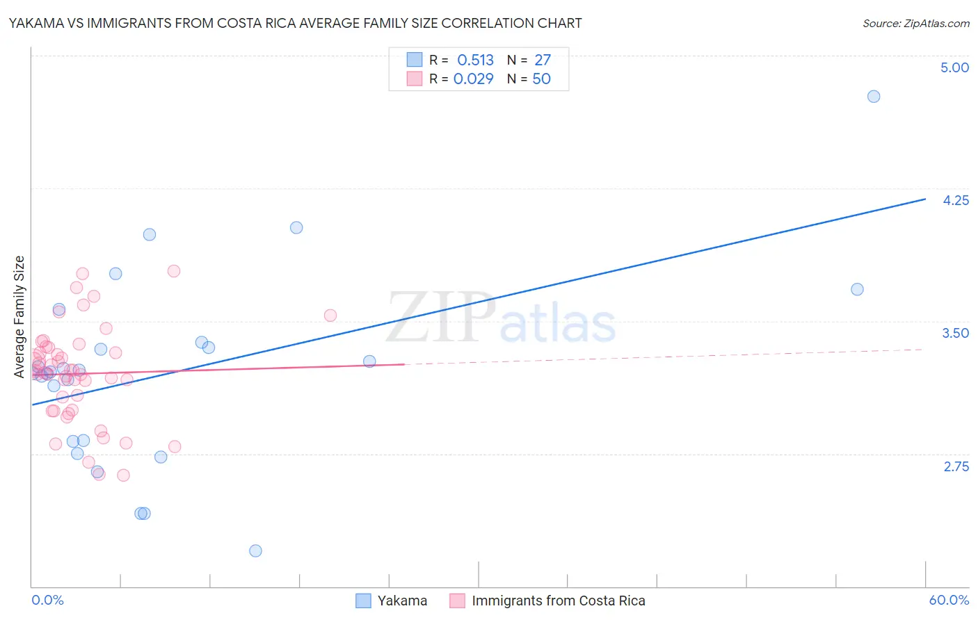 Yakama vs Immigrants from Costa Rica Average Family Size