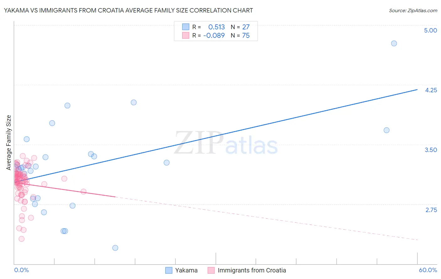 Yakama vs Immigrants from Croatia Average Family Size