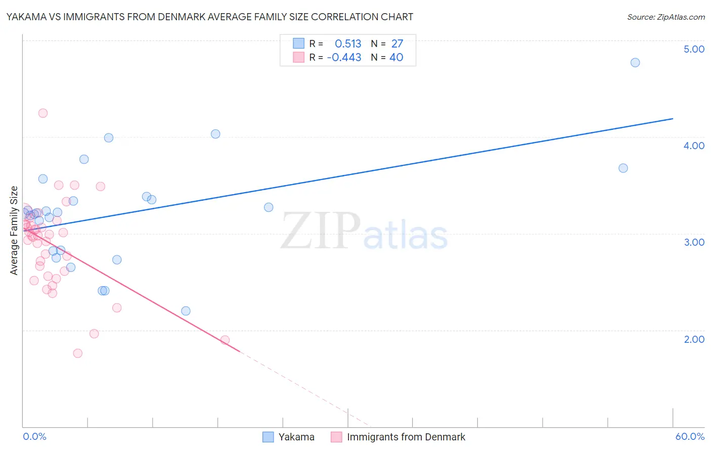 Yakama vs Immigrants from Denmark Average Family Size