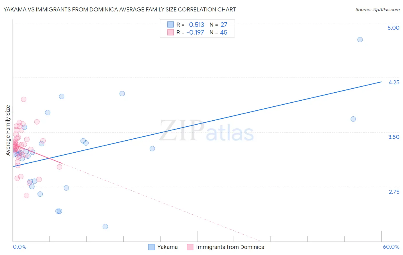 Yakama vs Immigrants from Dominica Average Family Size