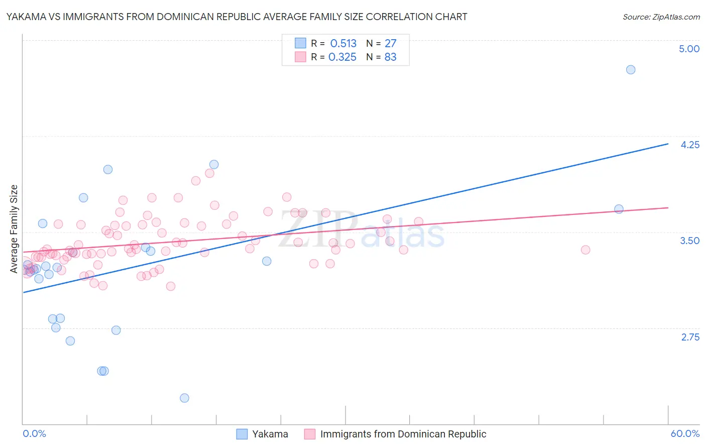 Yakama vs Immigrants from Dominican Republic Average Family Size