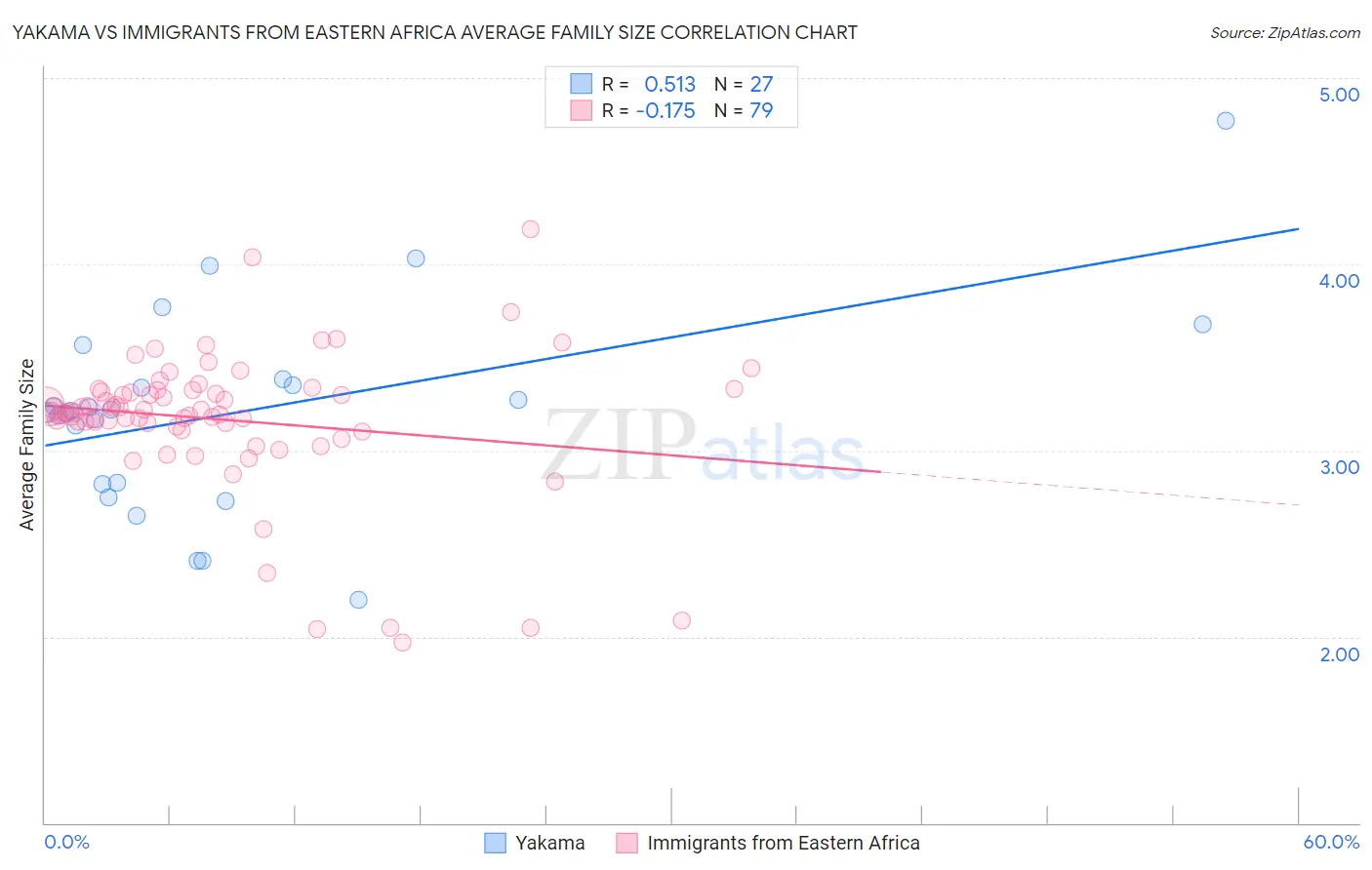 Yakama vs Immigrants from Eastern Africa Average Family Size