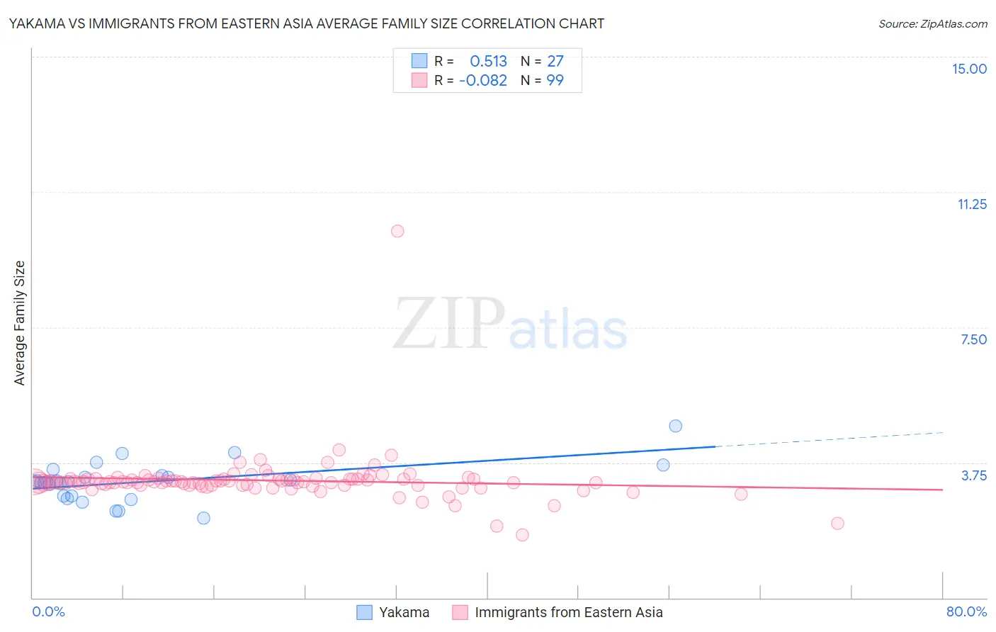 Yakama vs Immigrants from Eastern Asia Average Family Size