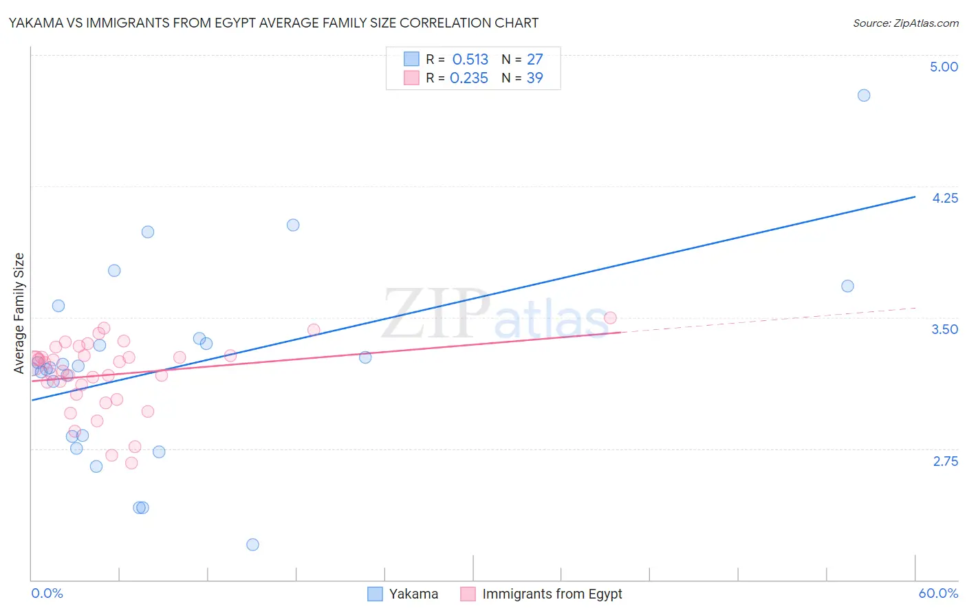 Yakama vs Immigrants from Egypt Average Family Size