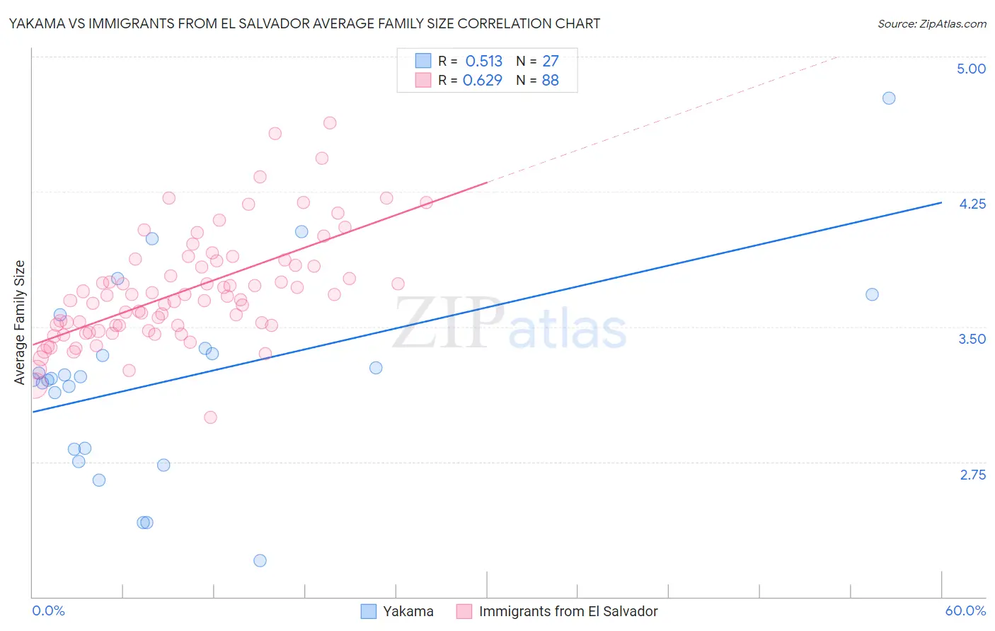 Yakama vs Immigrants from El Salvador Average Family Size
