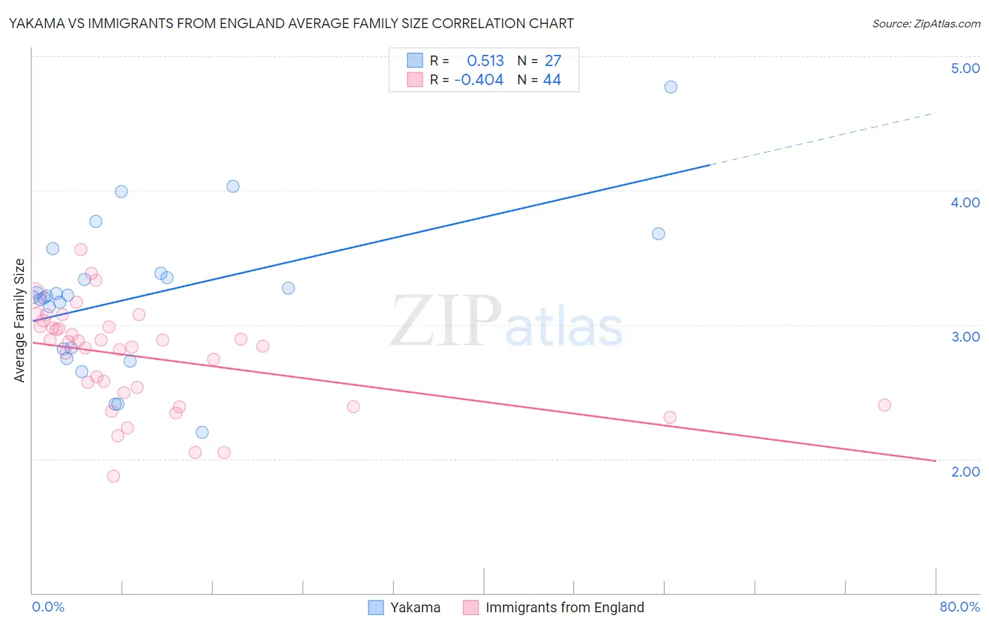 Yakama vs Immigrants from England Average Family Size