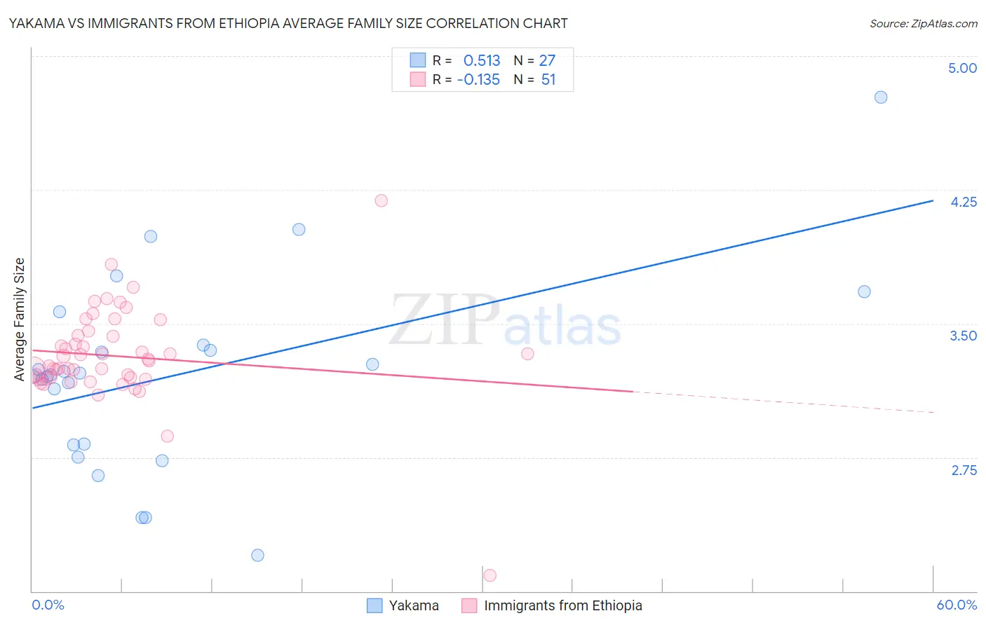 Yakama vs Immigrants from Ethiopia Average Family Size