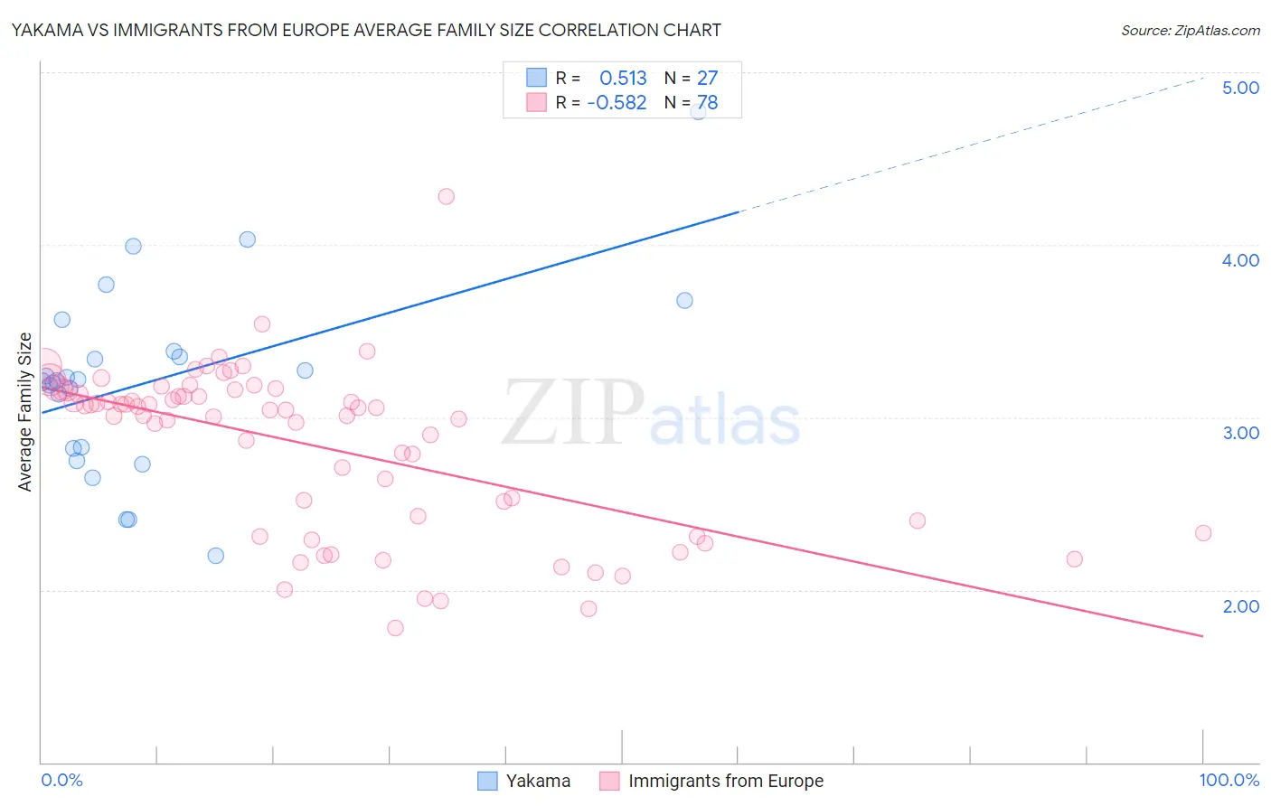 Yakama vs Immigrants from Europe Average Family Size
