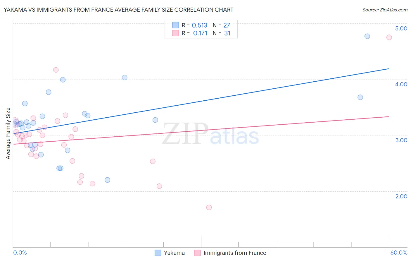 Yakama vs Immigrants from France Average Family Size