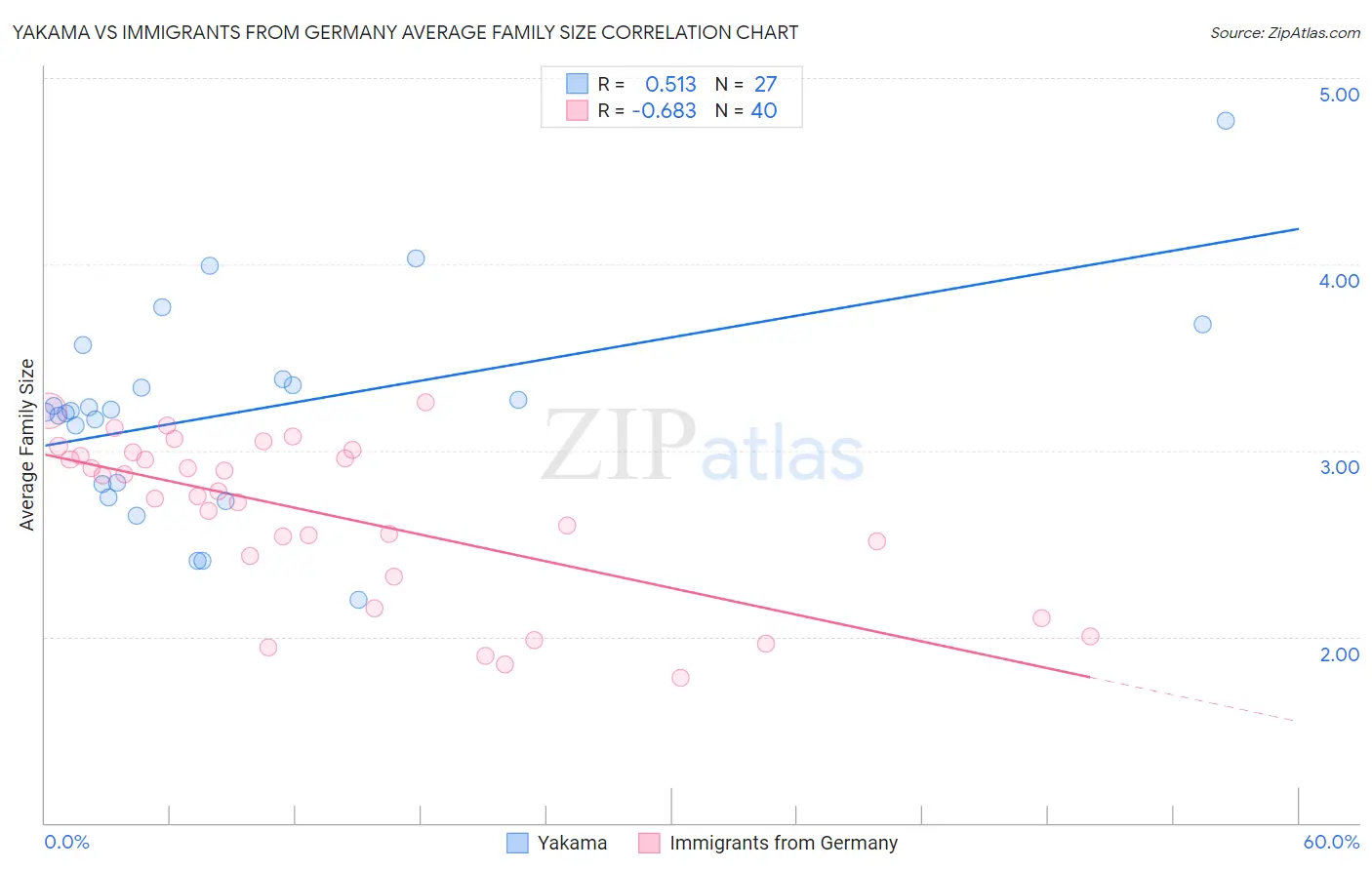 Yakama vs Immigrants from Germany Average Family Size