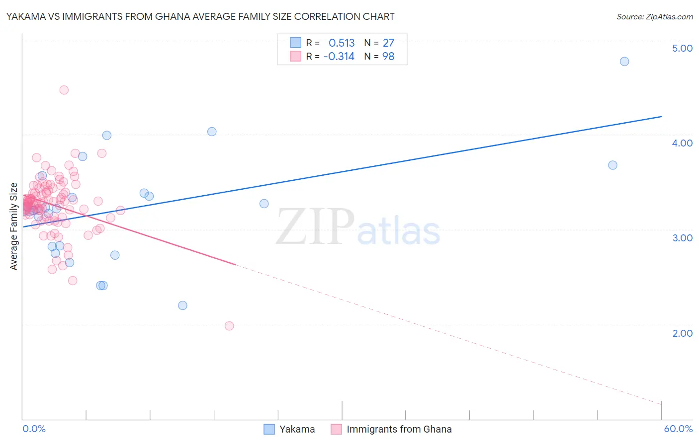 Yakama vs Immigrants from Ghana Average Family Size