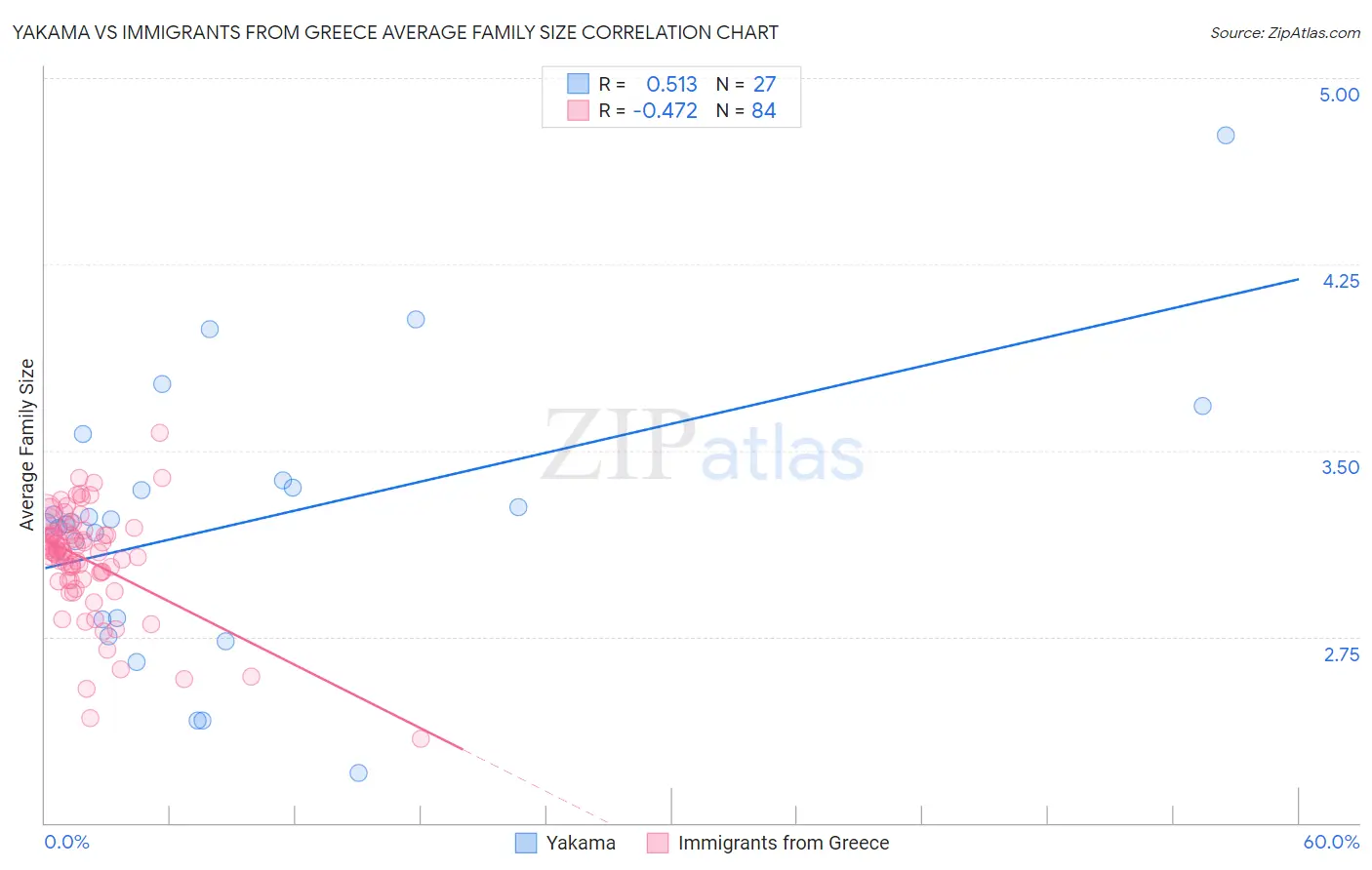 Yakama vs Immigrants from Greece Average Family Size